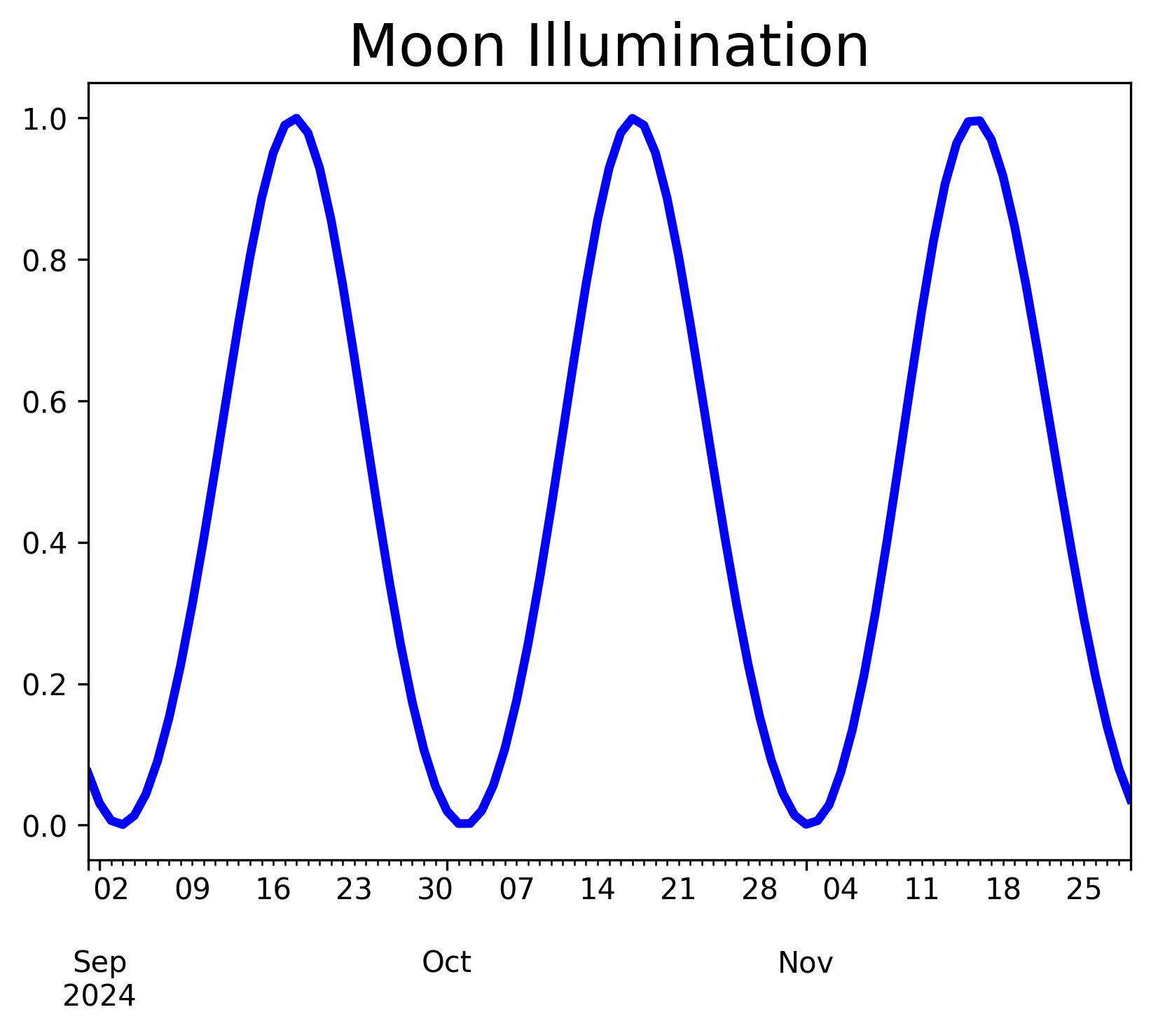 Moon illumination chart